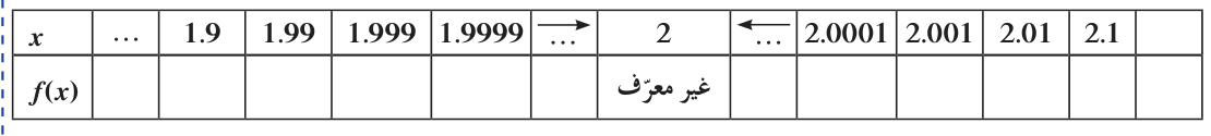 جدول النشاط — أكمل الجدول التالي.