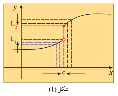 شكل (1) — اختلاف النهايتين من اليمين واليسار.