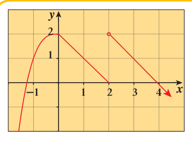 حاول أن تحل (1) — يمثل الشكل المقابل بيان الدالة 𝑓.