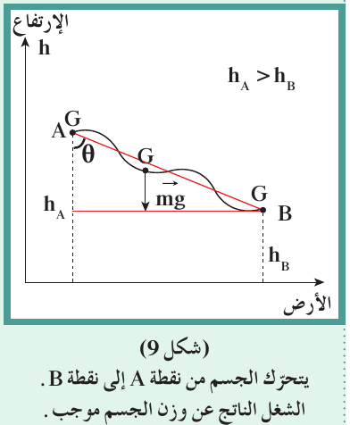(شكل9) يتحرّك الجسم من نقطةA إلى نقطةB. الشغل الناتج عن وزن الجسم موجب.