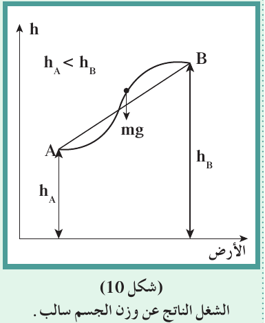 (شكل10) الشغل الناتج عن وزن الجسم سالب.