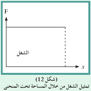 (شكل12) تمثيل الشغل من خلال المساحة تحت المنحنى