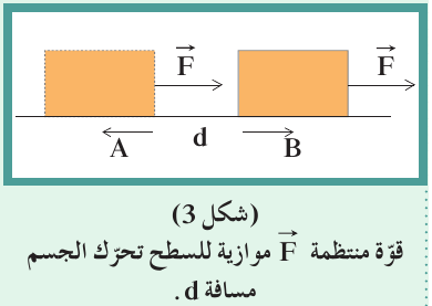 (شكل3) قوّة منتظمة F⃗ موازية للسطح تحرّك الجسم مسافة d.