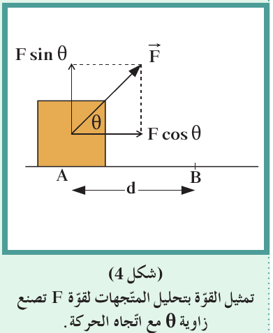 (شكل4) تمثيل القوّة بتحليل المتّجهات لقوّة F⃗ تصنع زاوية θ مع اتّجاه الحركة.