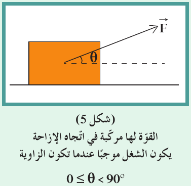 (شكل5) القوّة لها مركّبة في اتّجاه الإزاحة. يكون الشغل موجبًا عندما تكون الزاوية0≤θ<90°.
