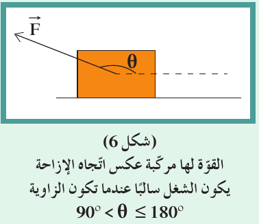 (شكل6) القوّة لها مركّبة عكس اتّجاه الإزاحة. يكون الشغل سالبًا عندما تكون الزاوية90°<θ≤180°.