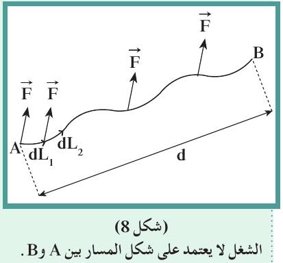 (شكل8) الشغل لا يعتمد على شكل المسار بينA وB.