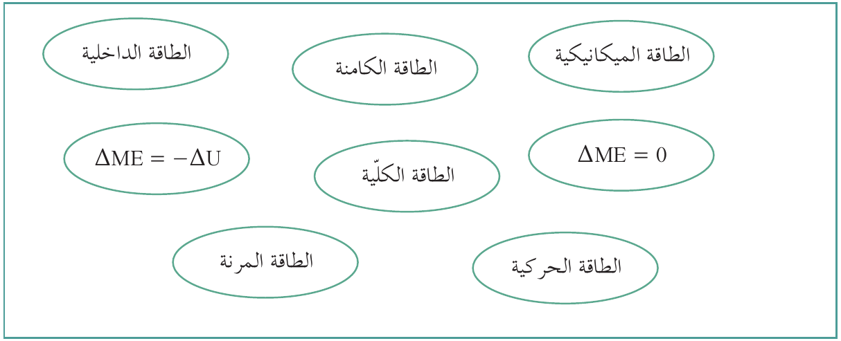 خريطة مفاهيم الفصل