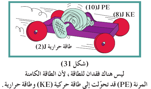 ليس هناك فقدان للطاقة، لأنّ الطاقة الكامنة المرنة (PE) قد تحوّلت إلى طاقة حركية (KE) وطاقة حرارية.