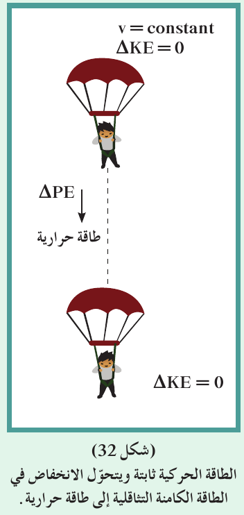 الطاقة الحركية ثابتة ويتحوّل الانخفاض في الطاقة الكامنة التثاقلية إلى طاقة حرارية.