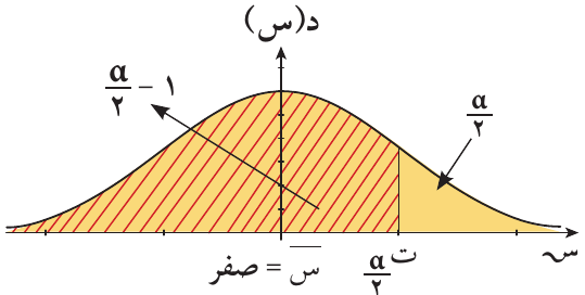 المساحة المحددة بالقيمة الحرجة لتوزيع ت.