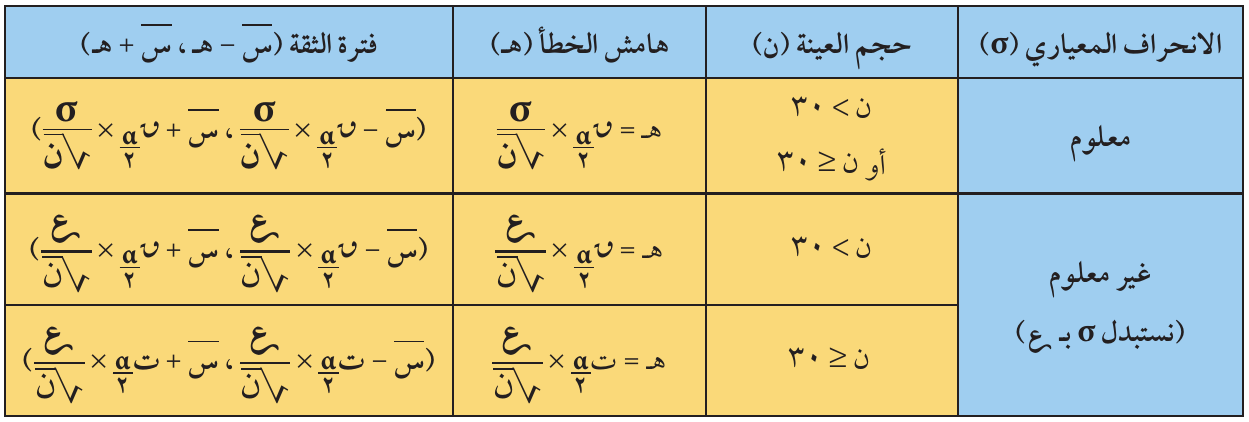 تلخيص حالات فترة الثقة الثلاث كما في الجدول.