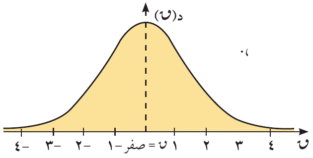 منحنى التوزيع الطبيعي المعياري.