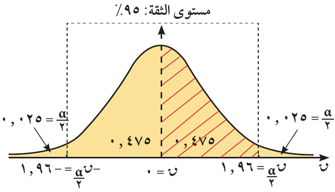 مستوى الثقة٩٥٪كما في المثال٢.