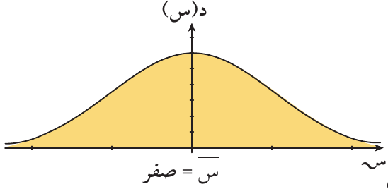 منحنى التوزيع ت.