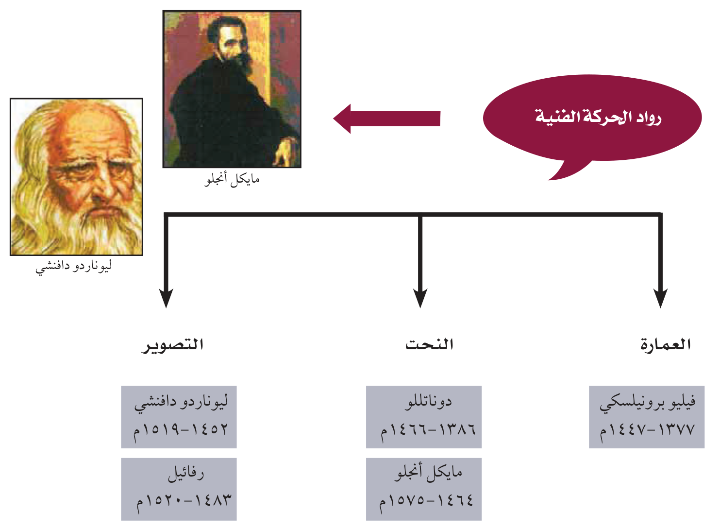 رواد الحركة الفنية كما في الكتاب، مع الصور والتواريخ الأصلية.